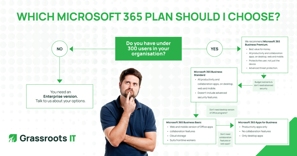 Choosing Microsoft 365 Plan infographic non profit