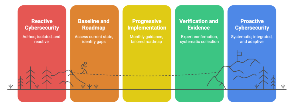 Building Cybersecurity Capability