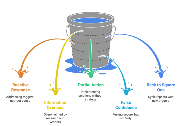 Graphic showing a leaky bucket and all the ways we lose momentum through the cybersecurity dilemma