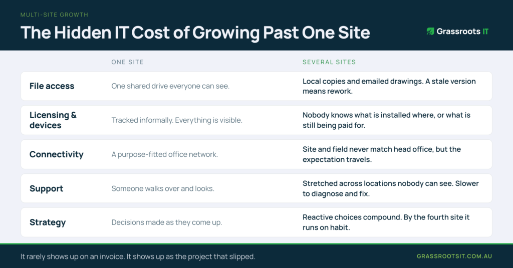 Infographic showing list of hidden costs of growing past one site